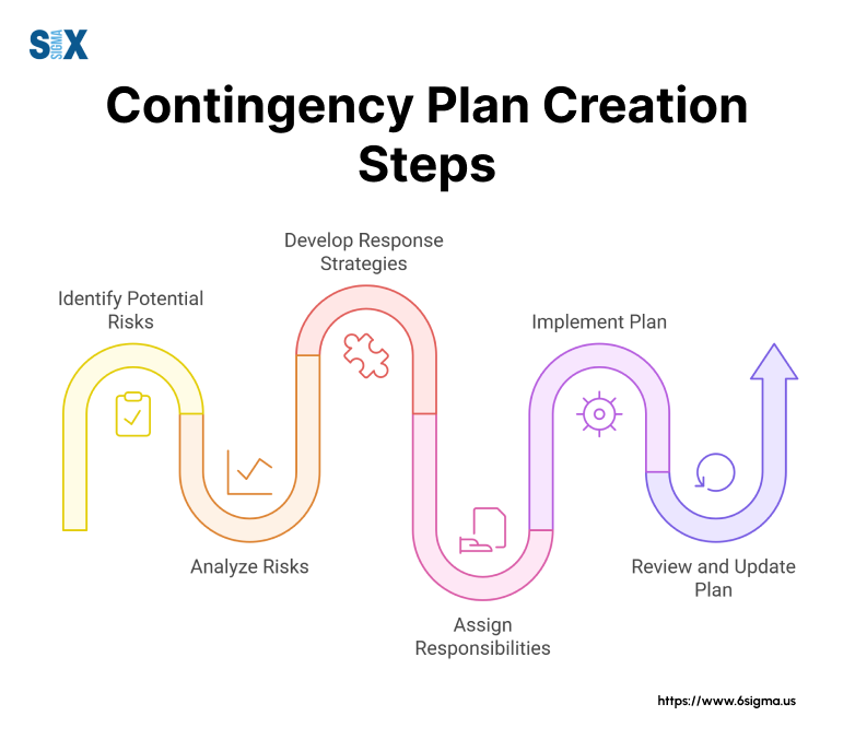 Image: Contingency Plan Creation Steps