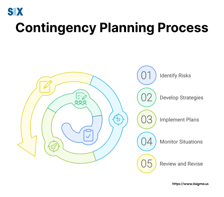 Image: Contingency Planning Process