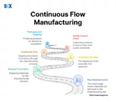 Image: Continuous Flow Manufacturing