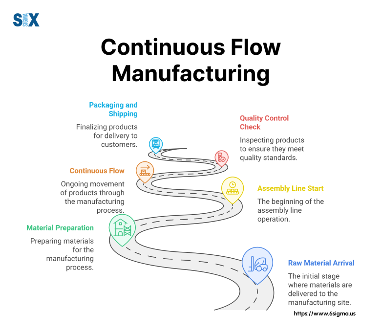 Image: Continuous Flow Manufacturing (CFM)