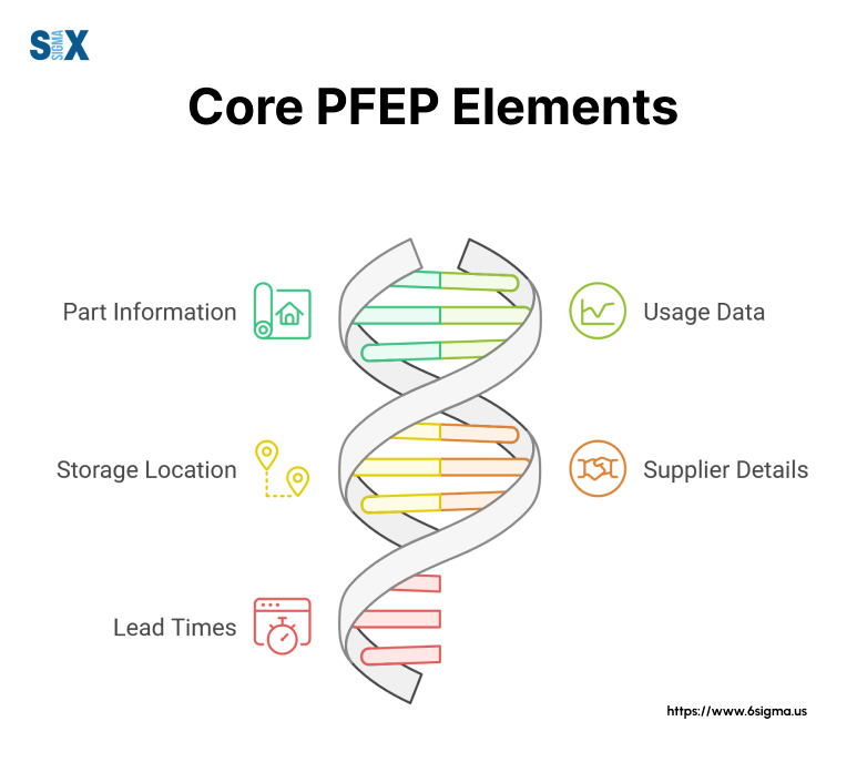 Image: Core Plan For Every Part (PFEP) Elements