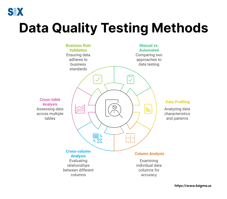 Image: Data Quality Testing Methods