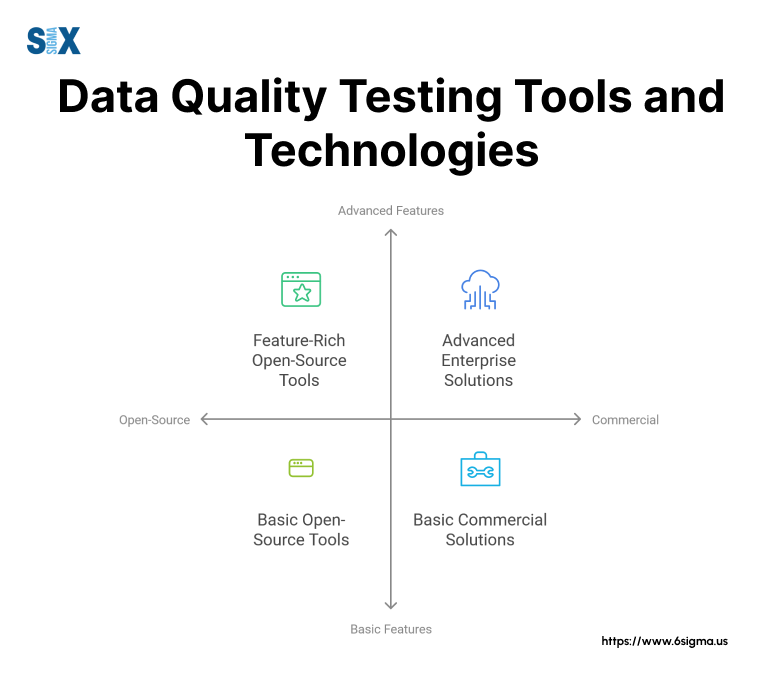 Image: Data Quality Testing Tools and Technologies