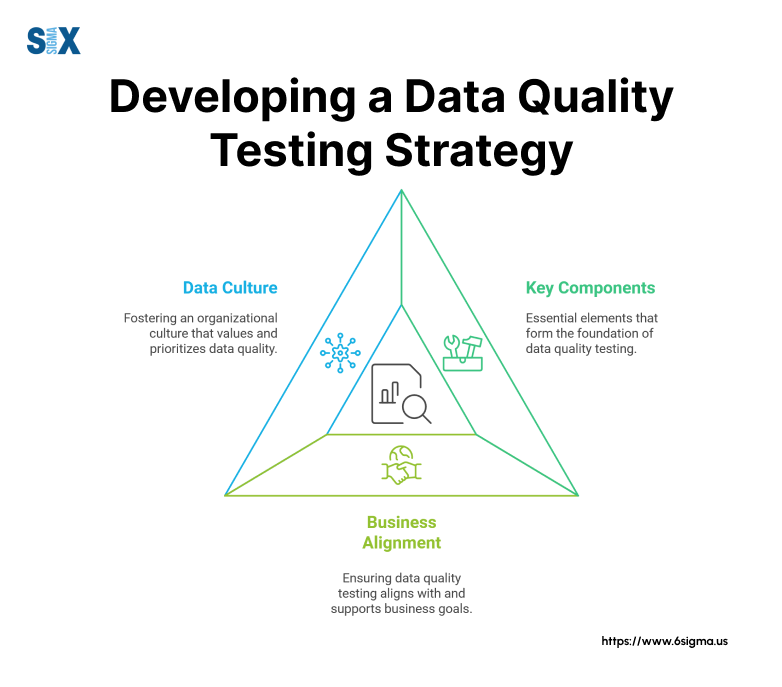 Image: Developing a Data Quality Testing Strategy