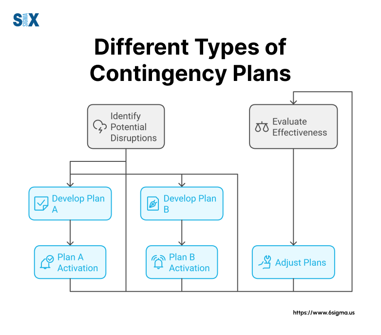 Image: Different Types of Contingency Plans