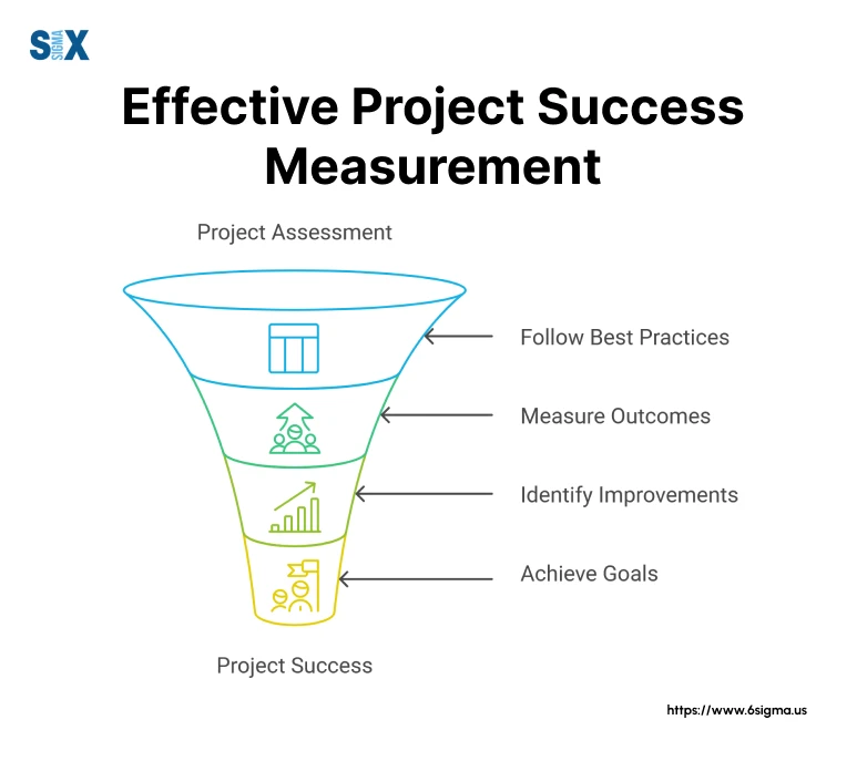 Image: Measuring Project Success