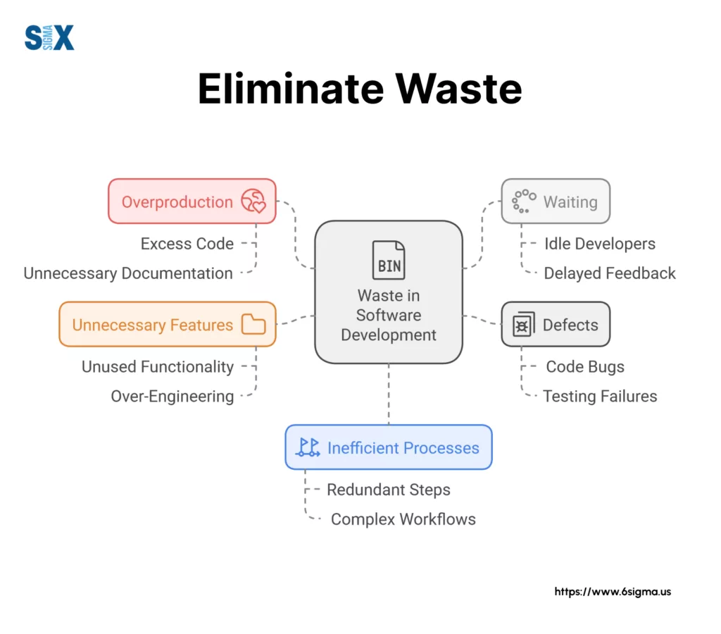 Image: Eliminate Waste