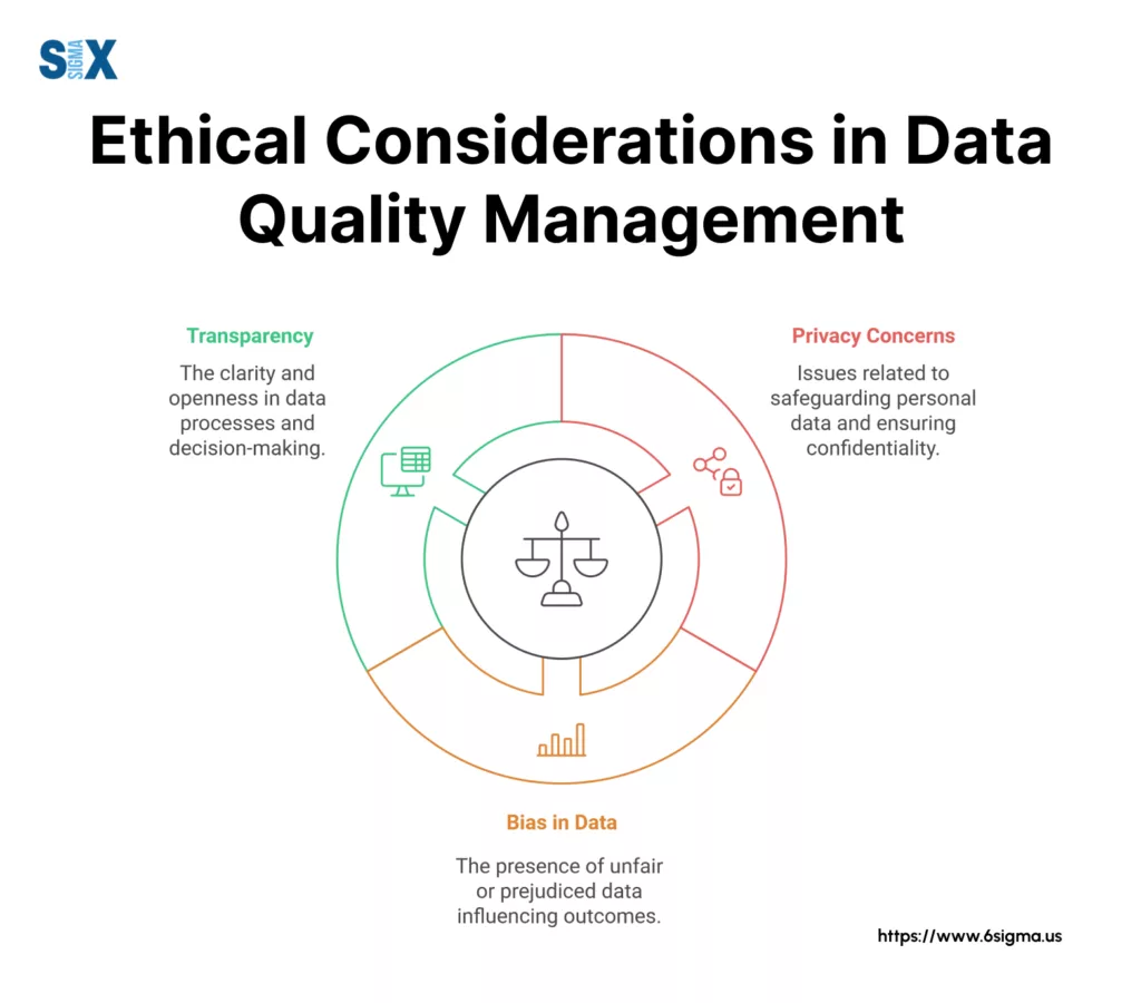 Image: Ethical Considerations in Data Quality Management