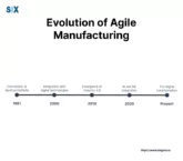 Image: Evolution of Agile Manufacturing