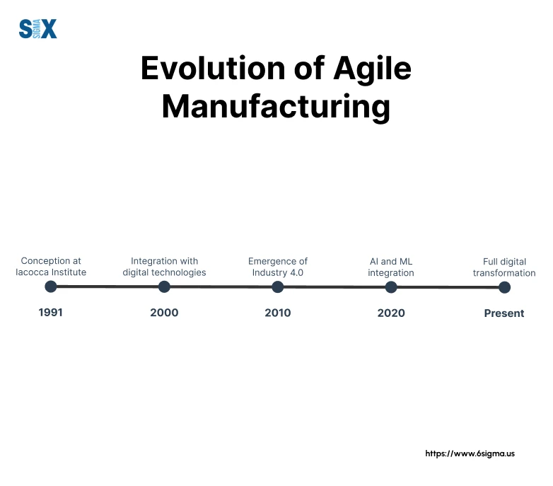 Image: Evolution of Agile Manufacturing