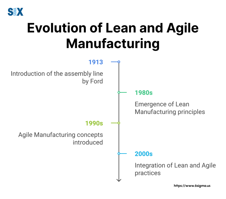 Image: Evolution of Lean and Agile Manufacturing