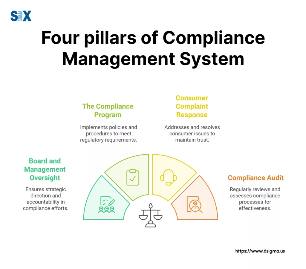 Image: Four Pillars of Compliance Management System