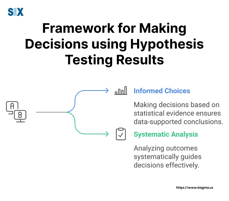 Image: Framework for Decision-Making Using Hypothesis Testing Results