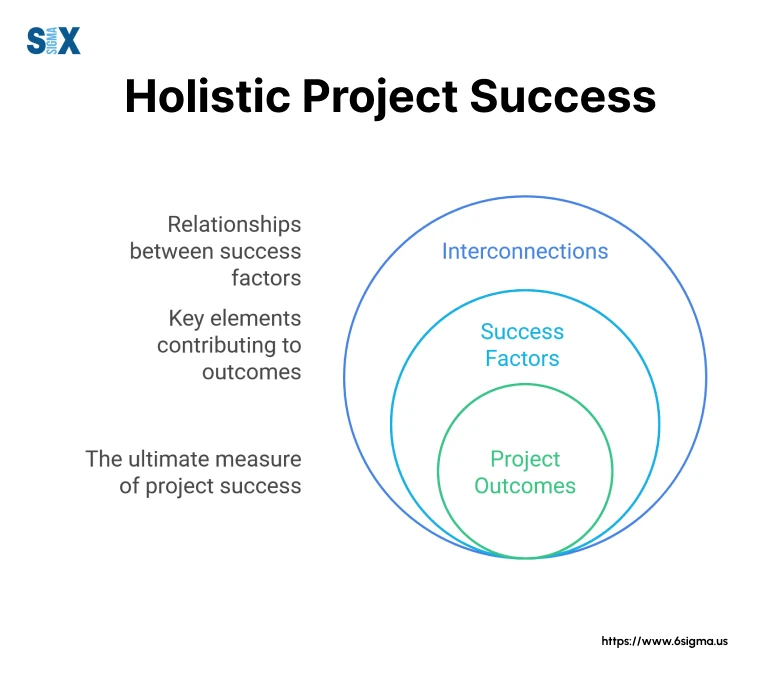 Image: Holistic Project Success Measurement