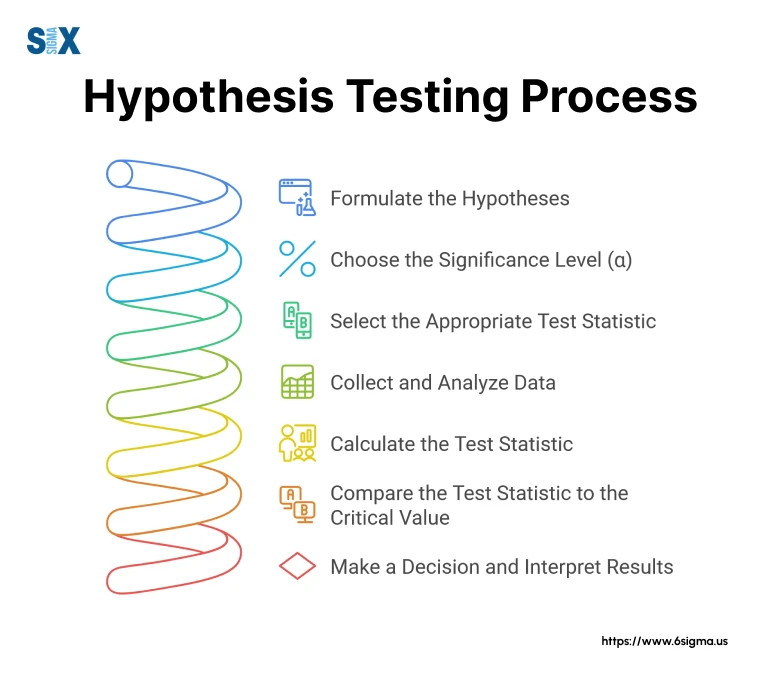 Image: Hypothesis Testing Process