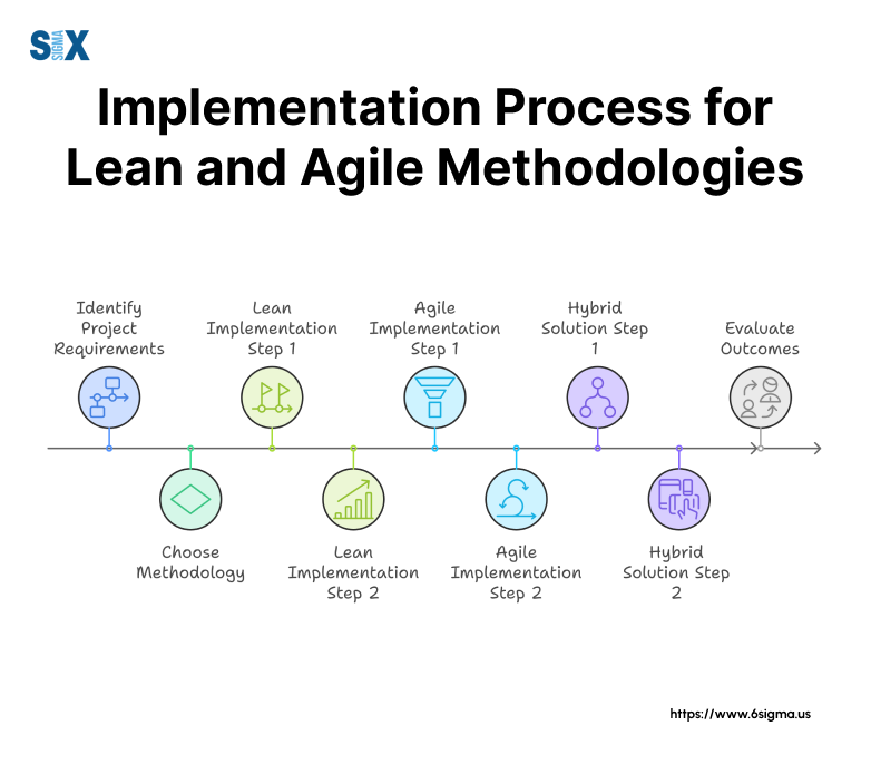 Image: Implementation Process for Lean and Agile Methodologies