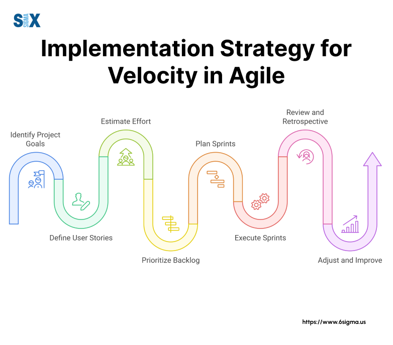 Image: Implementation Strategy for Velocity in Agile