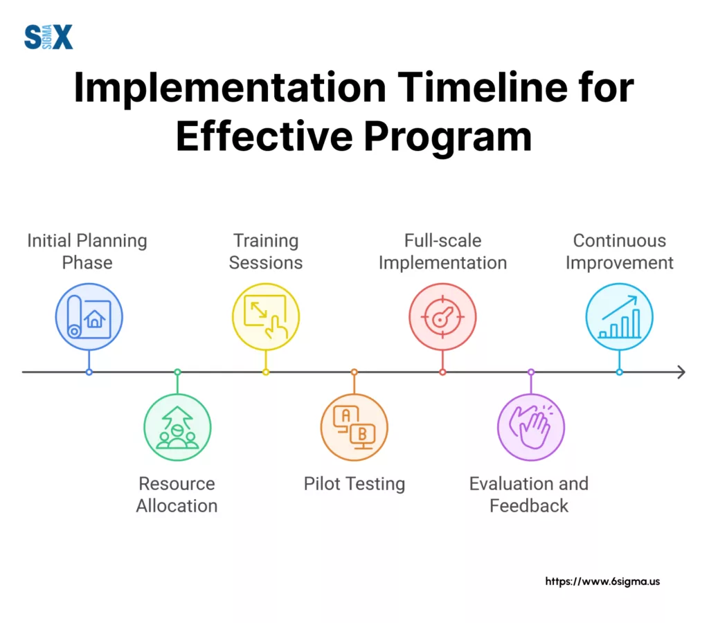 Image:: Implementation Timeline for Effective Program