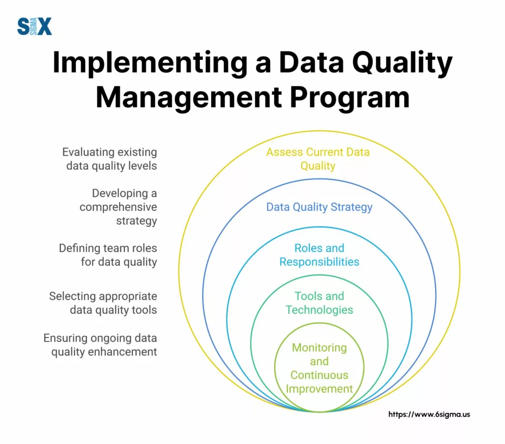 Image: Implementing a Data Quality Management Program