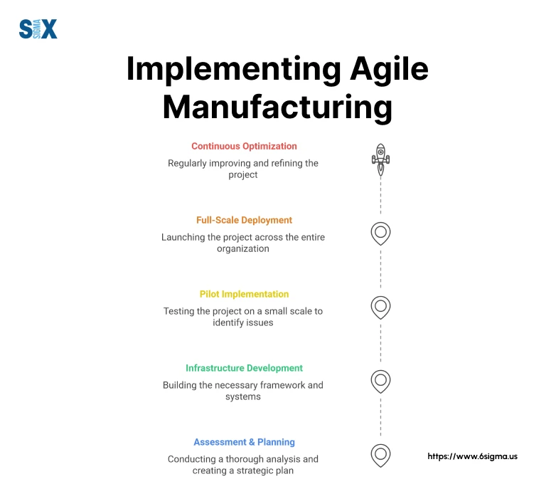 Image: Implementing Agile Manufacturing