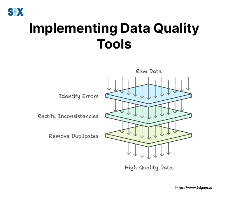 Image: Implementing Data Quality Tools