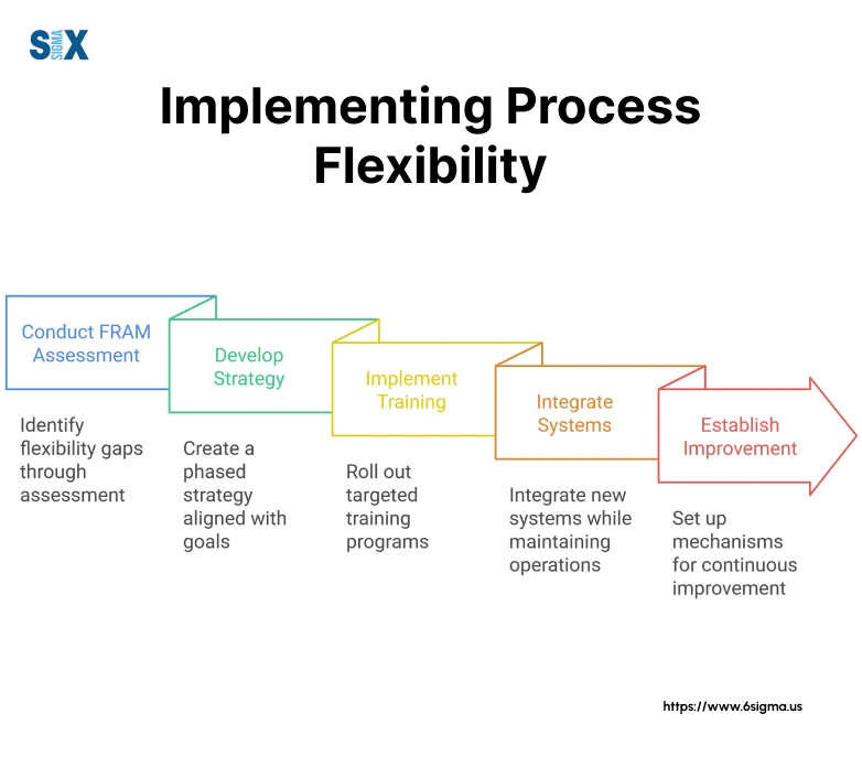 Image: Implementing Process Flexibility