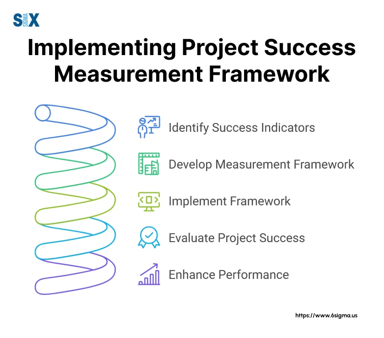 Image: Implementing Project Success Measurement Framework