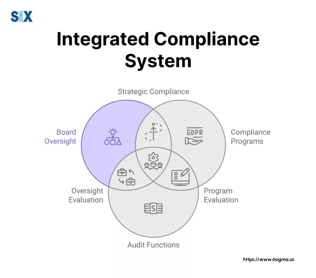 Image: Integrated Compliance System