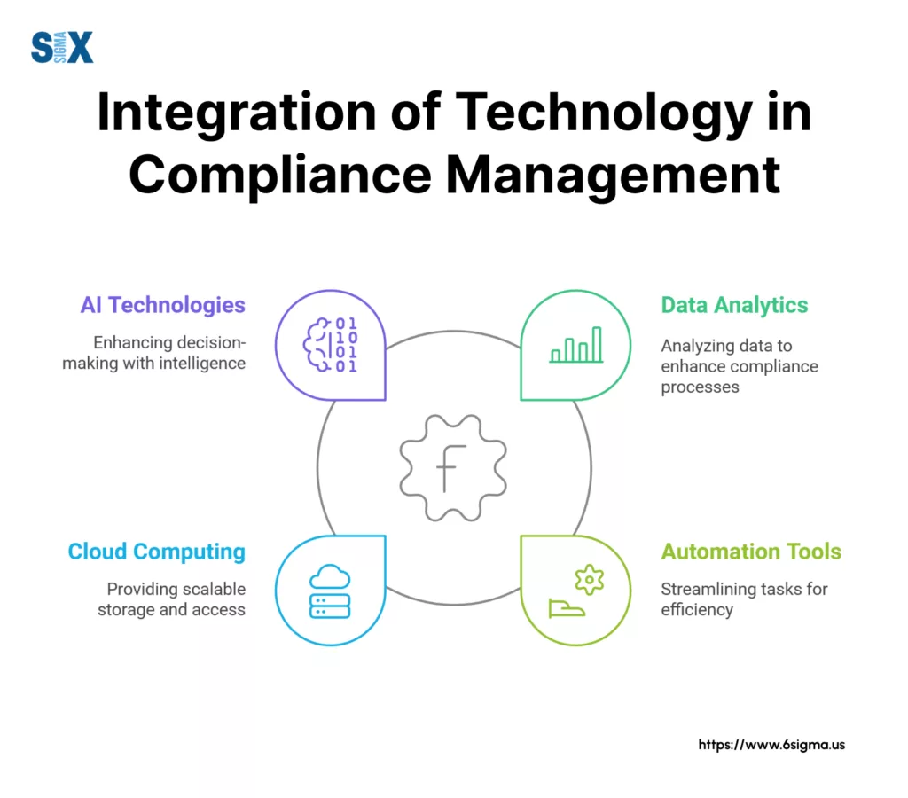 Image: Integration of Technology in Compliance Management