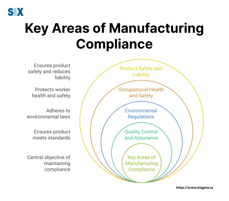 Image: Key Areas of Manufacturing Compliance