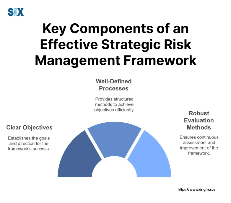 Image: Key Components of an Effective Strategic Risk Management Framework