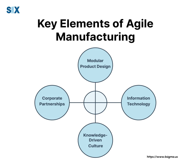 Image: Key Elements of Agile Manufacturing