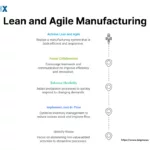 Image: Lean and Agile Manufacturing