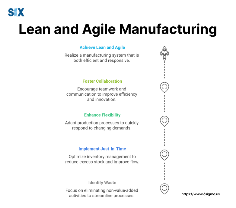 Image: Lean and Agile Manufacturing 