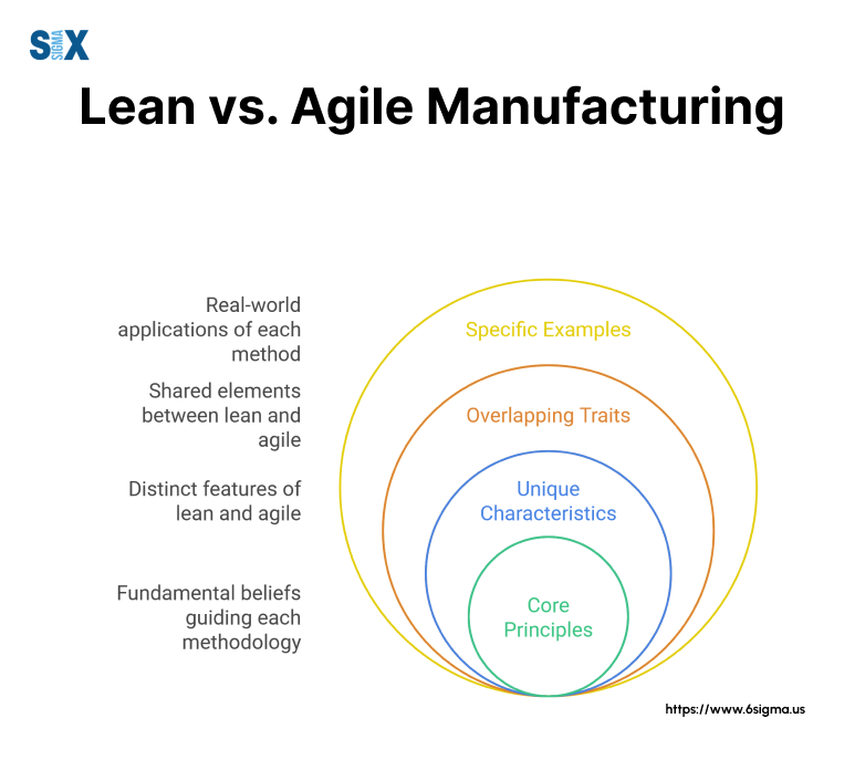 Image: Lean vs Agile Manufacturing