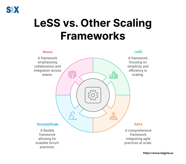 Image: LeSS vs. Other Scaling Frameworks