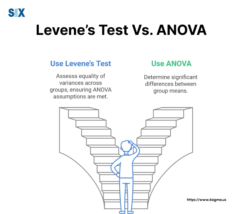 Image: Levene’s Test Vs. ANOVA