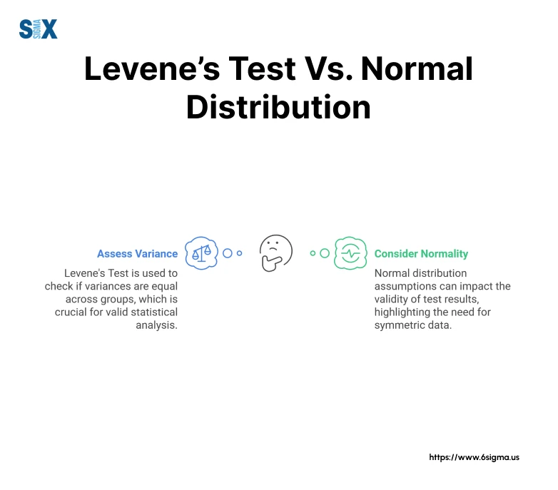 Image: Levene’s Test Vs. Normal Distribution