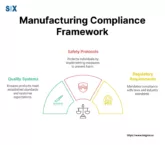 Image: Manufacturing Compliance Framework