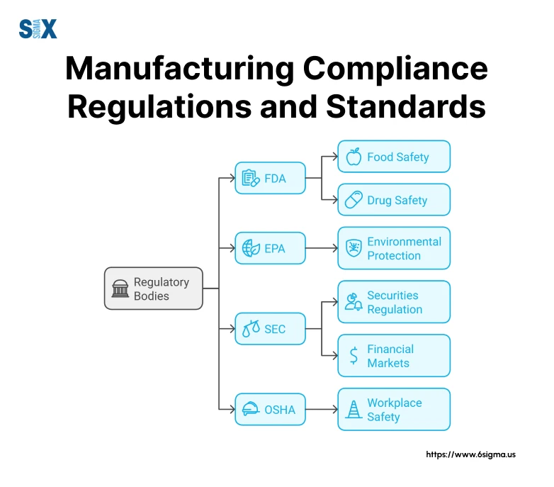 Image: Manufacturing Compliance Regulatory Bodies