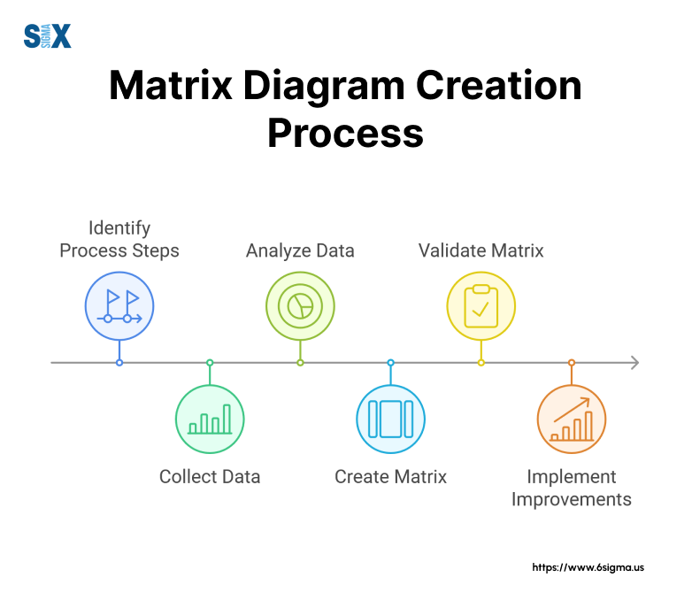 Image: Matrix Diagram Creation Process