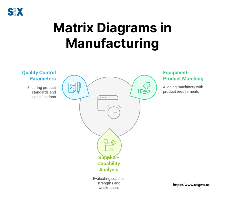 Image: Matrix Diagrams in Manufacturing