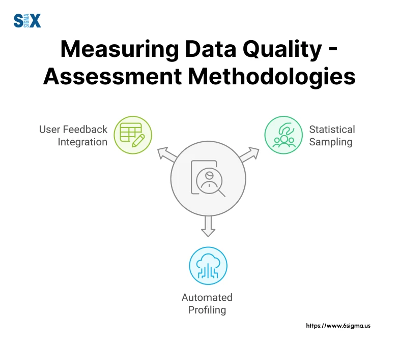 Image: Measuring Data Quality - Assessment Methodologies