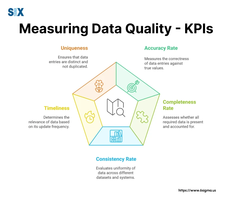 Image: Measuring Data Quality - KPIs