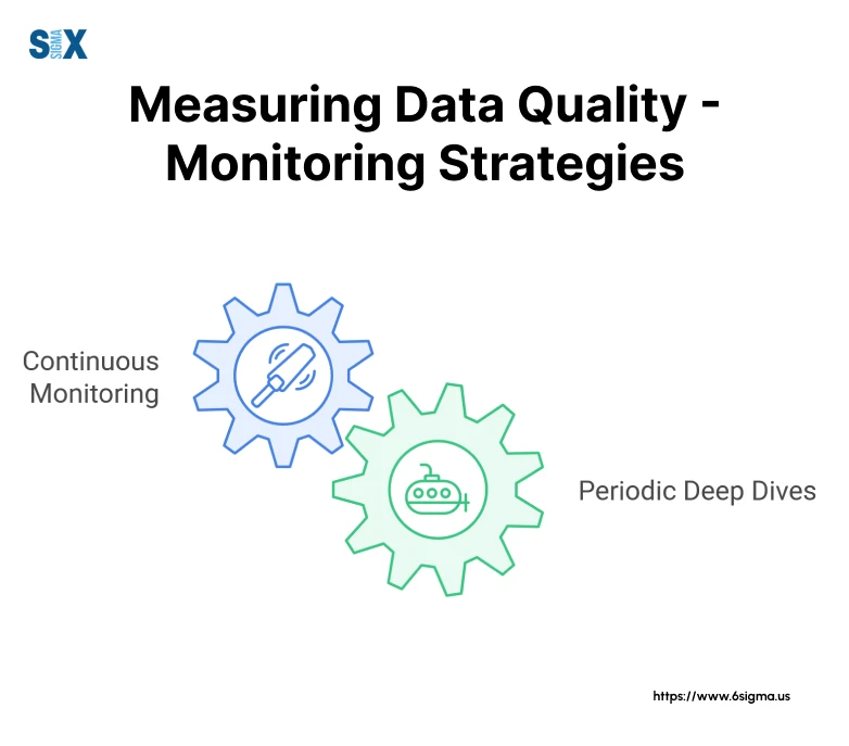 Image: Measuring Data Quality - Monitoring Strategies