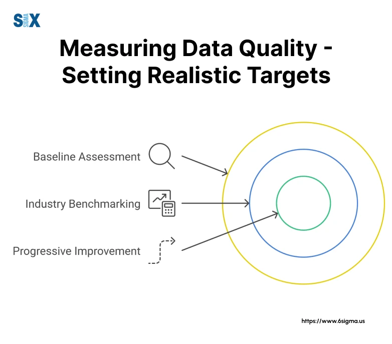 Image: Measuring Data Quality - Setting Realistic Targets