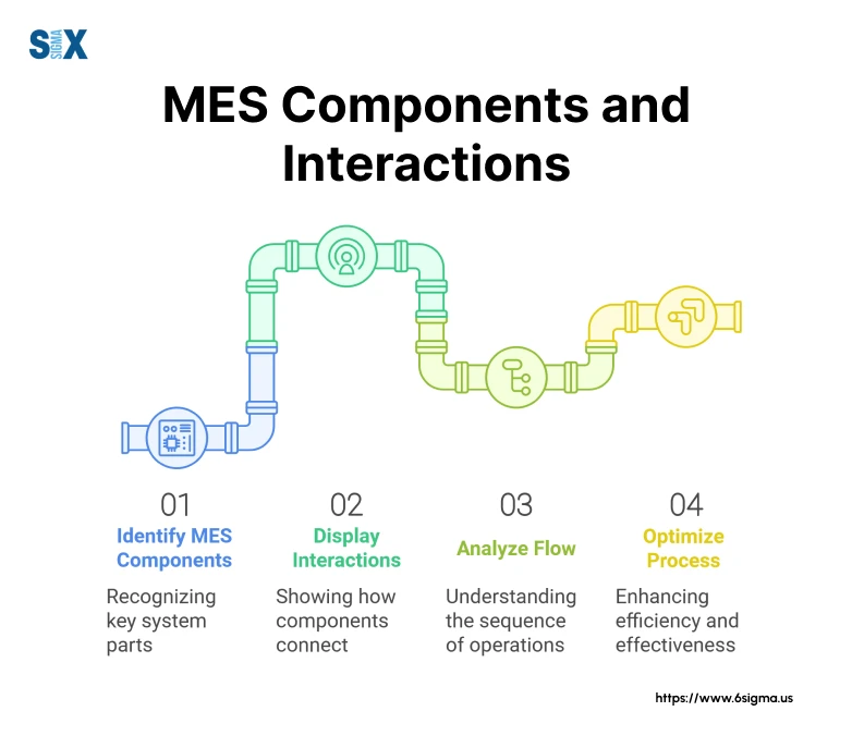 Image: MES Components and Interactions