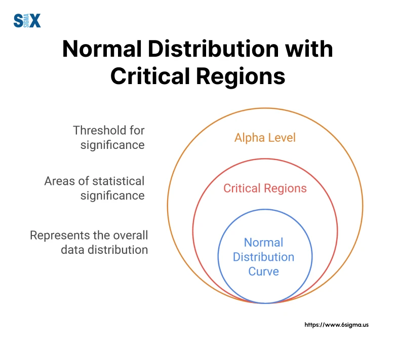 Image: Normal Distribution with Critical Regions 