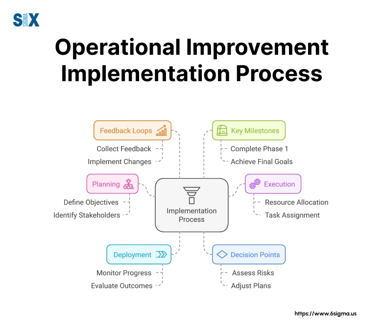 Image: Operational Improvement Implementation Process