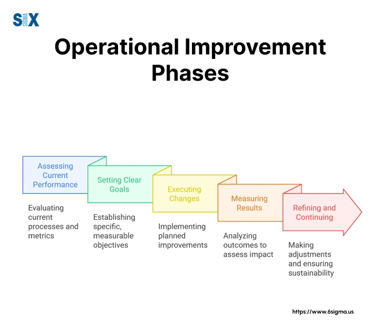 Image: Operational Improvement Phases